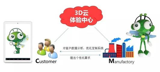 所見(jiàn)即所得 3D技術(shù)如何推動(dòng)企業(yè)以C2M模式擁抱碎片經(jīng)濟(jì)